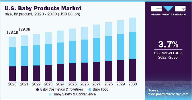 U.S. Baby Products Market