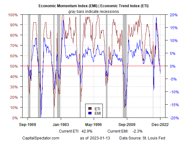 Economic Momentum Index (<a href='https://seekingalpha.com/symbol/EMI' title='Eaton Vance Michigan Municipal Income Trust'>EMI</a>) | Economic Trend Index (ETI)