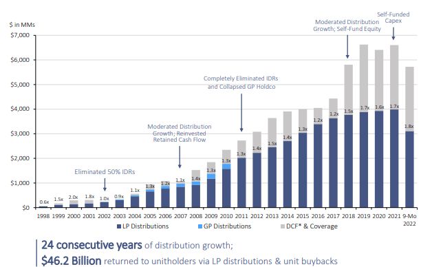 24 consecutive years of distribution growth