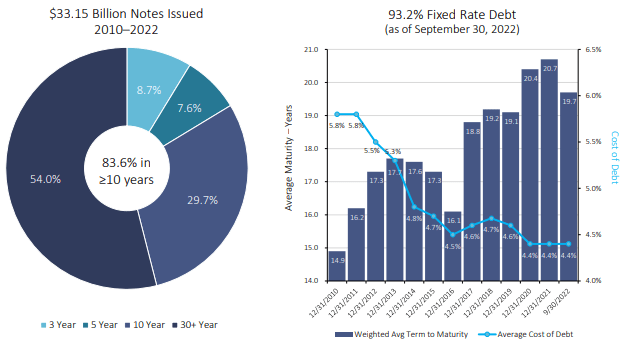 debt breakdown