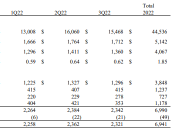 Revenue statement from the last earnings report