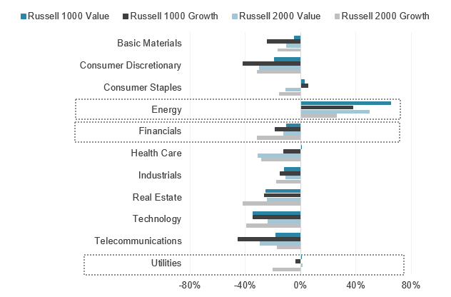 Russell US style indexes industry total returns (%) – Full-year 2022