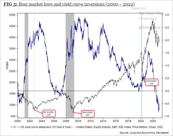 Bear market, yield curve