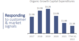 historic CapEx