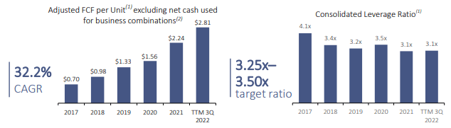 leverage and FCF