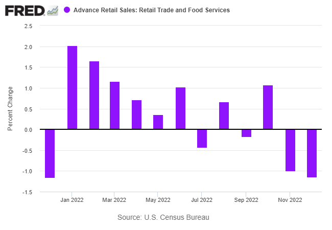 Advance Retail Sales: Retail Trade and Food Services
