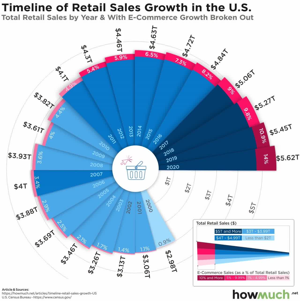 US retail sales and ecommerce