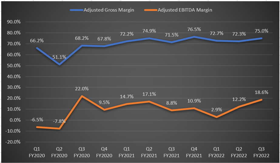 SKIN’s Historical Adjusted Gross and Adjusted EBITDA margin Generation