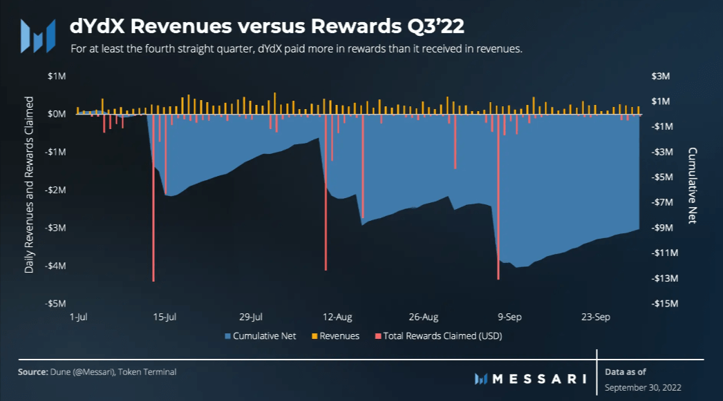revenue vs rewards dydx