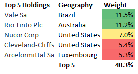 SLX ETF Top 5 Holdings