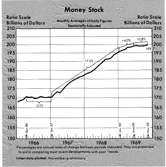 US money supply