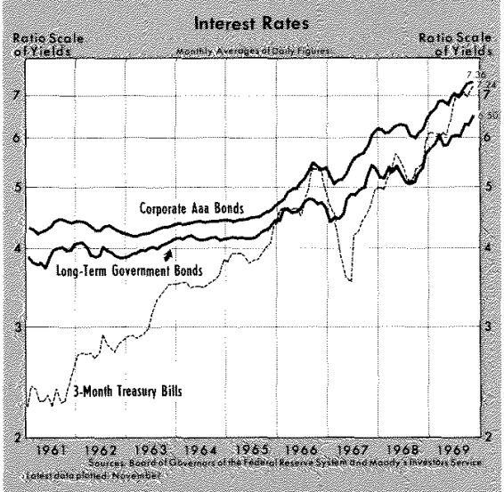 interest rates climb