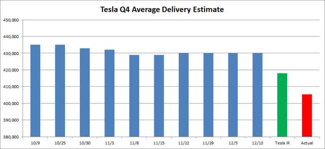 Deliveries vs. Estimates