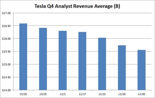 Average revenue forecast for Q4