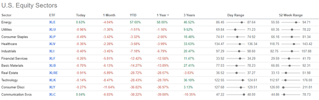 Sector Performance