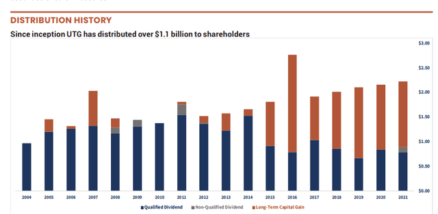 UTG Distribution History