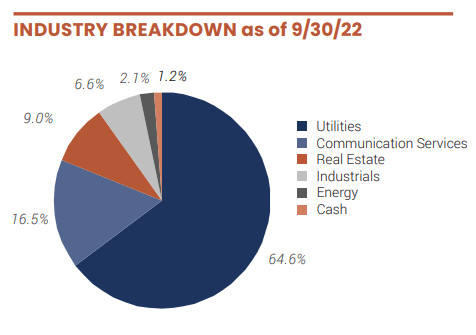 UTG Top Sector Allocations