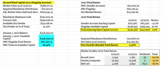 Second Wind Capital 2022 Performance