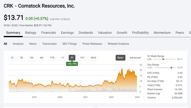 Comstock Resources Common Stock Price History and Key Valuation Measures