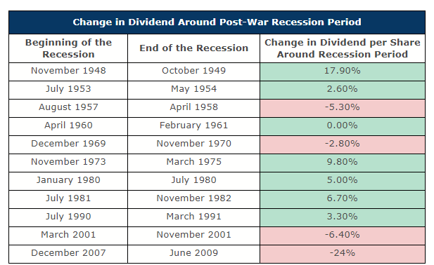 Dividend Change during recessions