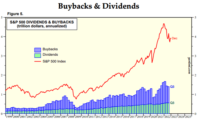Dividends and Buybacks - SP500