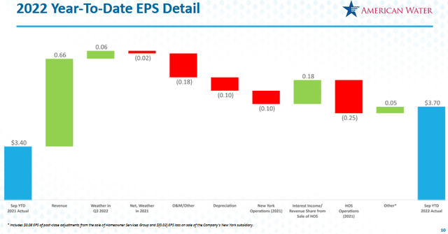 AWK YTD EPS Performance