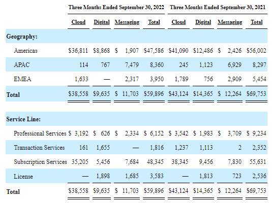 Revenue disaggregation