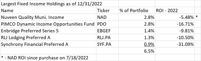 Top bond positions 2022