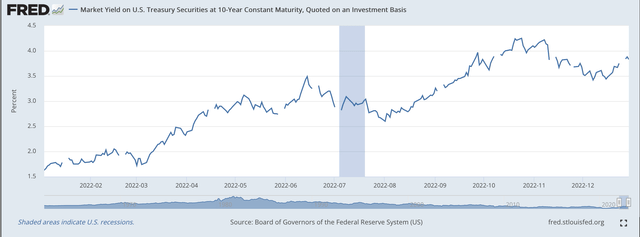 Yield on 10-year Treasury