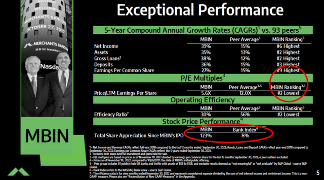 MBIN Financial Performance Summary
