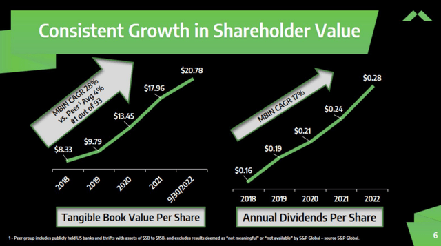 CAGR for Book Value and Dividends