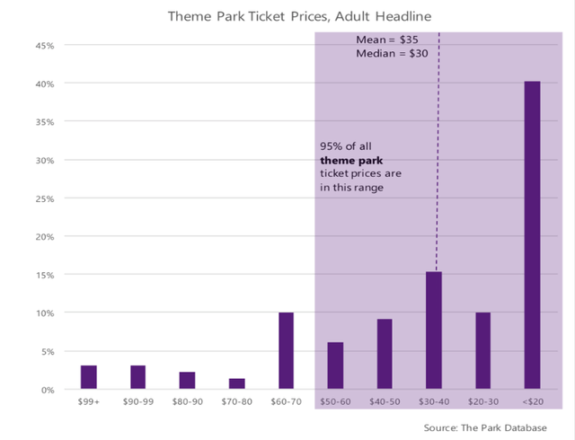 graph of distribution of amusement park ticket costs