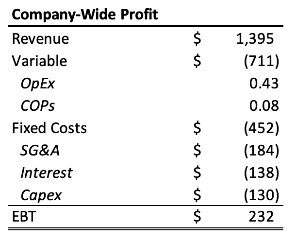 graph of breakdown of six flags' cost structure