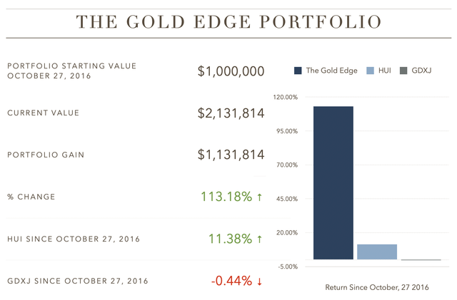 The Gold Edge portfolio