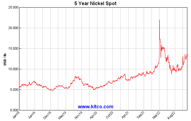 5 year Nickel spot prices