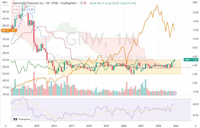 GNW monthly chart