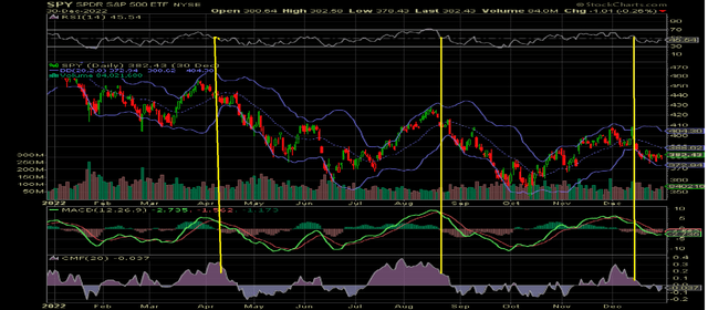 SPDR SPY bear call credit spread Bollinger Bands, RSI, MACD, Chaikin Money Flow