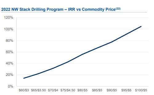 2022 NW Stack Economics
