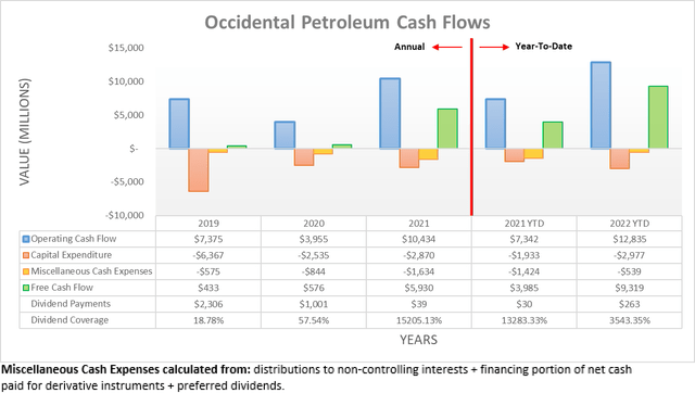 Occidental Petroleum Cash Flows