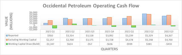 Occidental Petroleum Operating Cash Flow