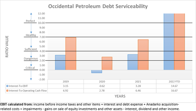 Occidental Petroleum Debt Serviceability