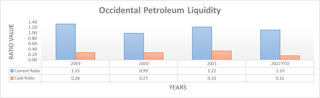Occidental Petroleum Liquidity