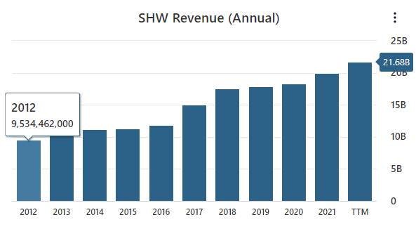 SHW Revenue Data