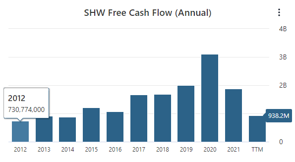 SHW Free Cash Flow Data