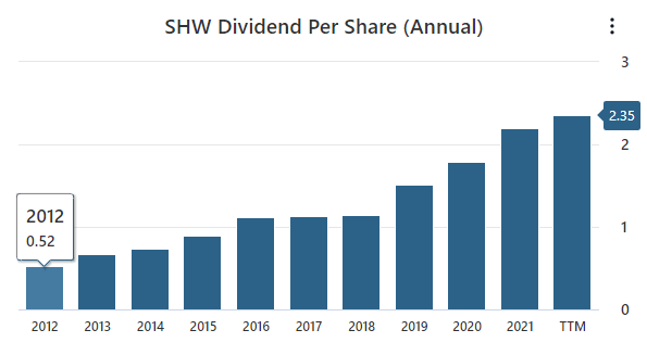 SHW Dividend Data