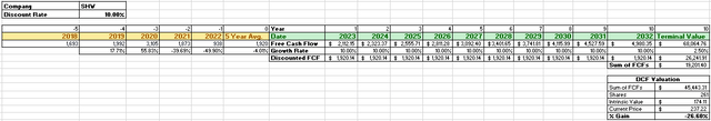 SHW DCF Analysis