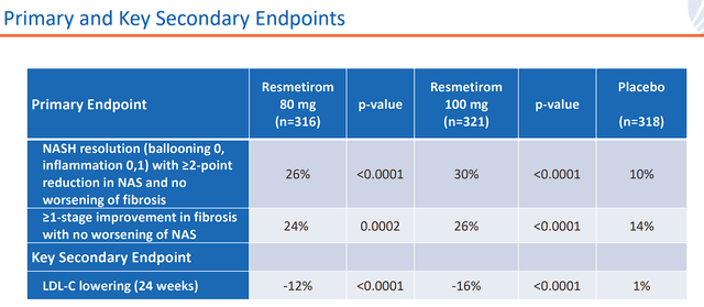 Madrigal Pharmaceuticals MAESTRO-NASH Resmetirom Primary and Secondary Endpoints