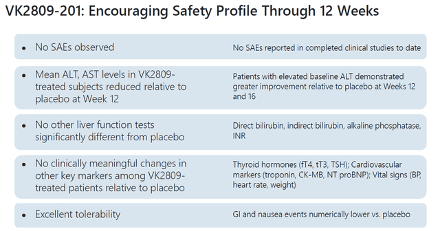 Viking Therapeutics VK2809 Safety Profile