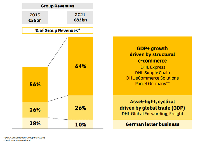 Deutsche Post DHL Revenue Segments