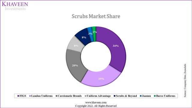 scrubs market share